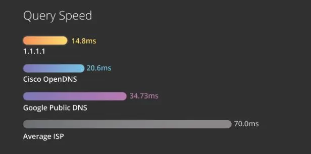 How to Improve Internet Speed